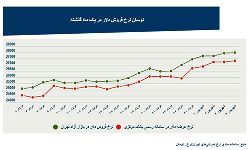 واکنش منفی بازار ارز به کابینه ابراهیم رئیسی