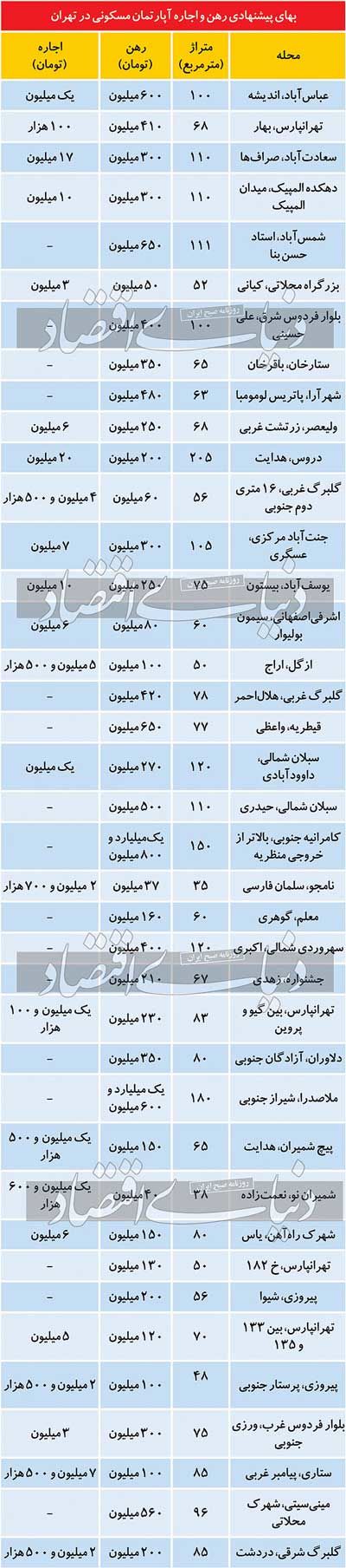 قیمت اجاره مسکن در آخرین روز‌های تابستان