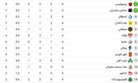 جدول لیگ برتر؛ استقلال سقوط کرد