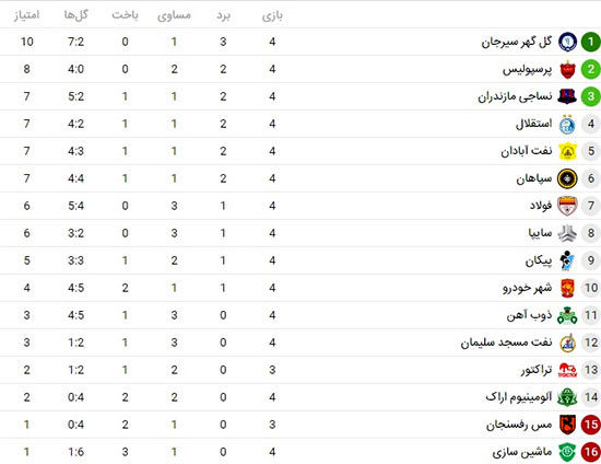 جدول لیگ برتر؛ استقلال سقوط کرد