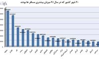 20 شهر کشور که بیشترین مسافر را دارند