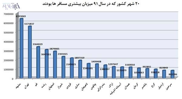 20 شهر کشور که بیشترین مسافر را دارند