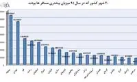 20 شهر کشور که بیشترین مسافر را دارند