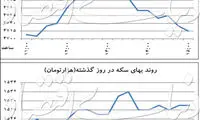 سرنوشت الاکلنگ قیمتی در بازار ارز