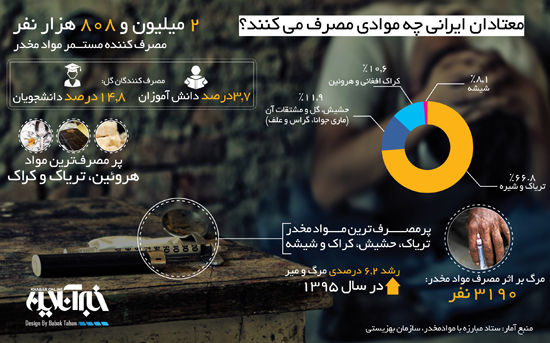 معتادان ایرانی بیشتر چه موادی مصرف می‌کنند؟