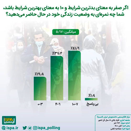 نمره ایرانی‌ها به وضعیت زندگی‌شان