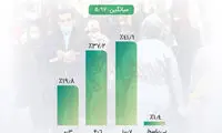 نمره ایرانی‌ها به وضعیت زندگی‌شان