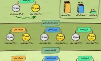 اینفوگرافیک؛ بانک‌ها امسال چقدر وام داده‌اند؟