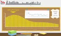 آرزوی 40 ساله؛ آیا تورم تک رقمی می ماند؟