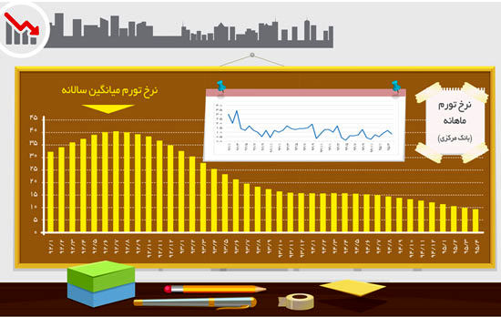 آرزوی 40 ساله؛ آیا تورم تک رقمی می ماند؟