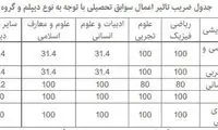 جزئیات پذیرش کارشناسی بدون آزمون دانشگاه آزاد