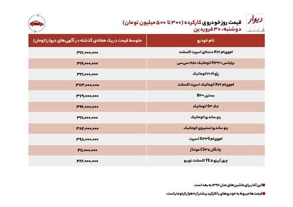 قیمت خودرو‌های کار کرده در بازار امروز