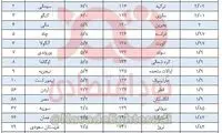شاخص فرزندآوری زنان ایرانی در مرز هشدار