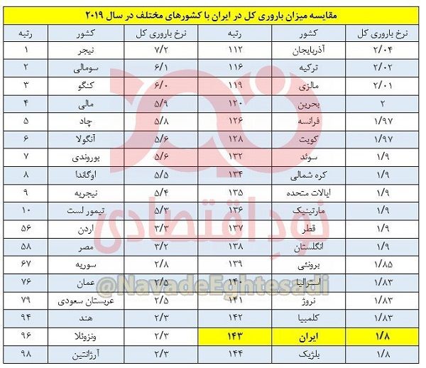 شاخص فرزندآوری زنان ایرانی در مرز هشدار