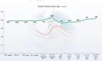 تازه‌ترین برآورد از میزان مشارکت در انتخابات
