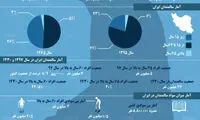 اینفوگرافی: وضعیت سالمندی در ایران و جهان