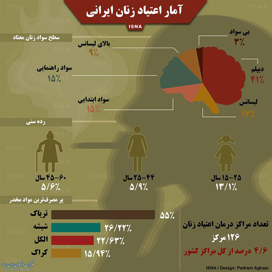 اینفوگرافی: آمار اعتیاد زنان ایرانی