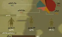 اینفوگرافی: آمار اعتیاد زنان ایرانی