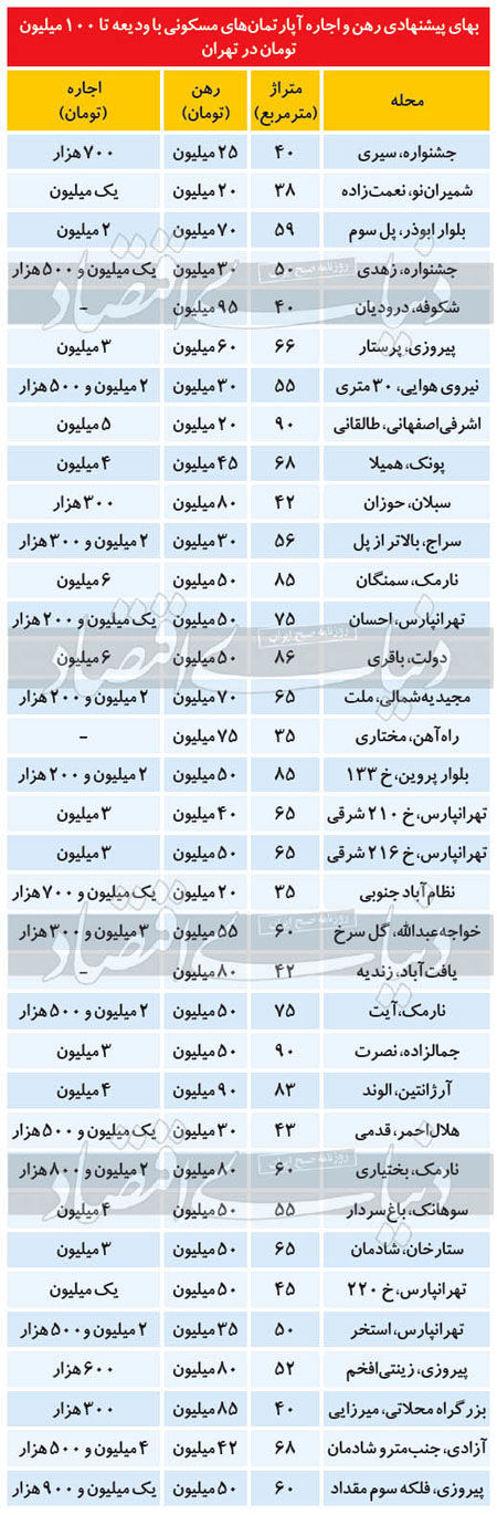 از بازار اجاره آپارتمان‌های نقلی چه خبر؟