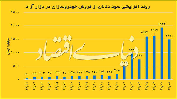 دلالان خودرو در سال ۹۷ چقدر به جیب زده‌اند؟