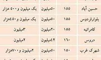 قیمت اجاره بها در مناطق مختلف تهران