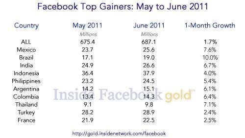 فیس‌بوک و رکورد ۷۵۰ میلیون کاربر!