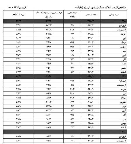 جدول میزان افزایش قیمت خانه در پایتخت