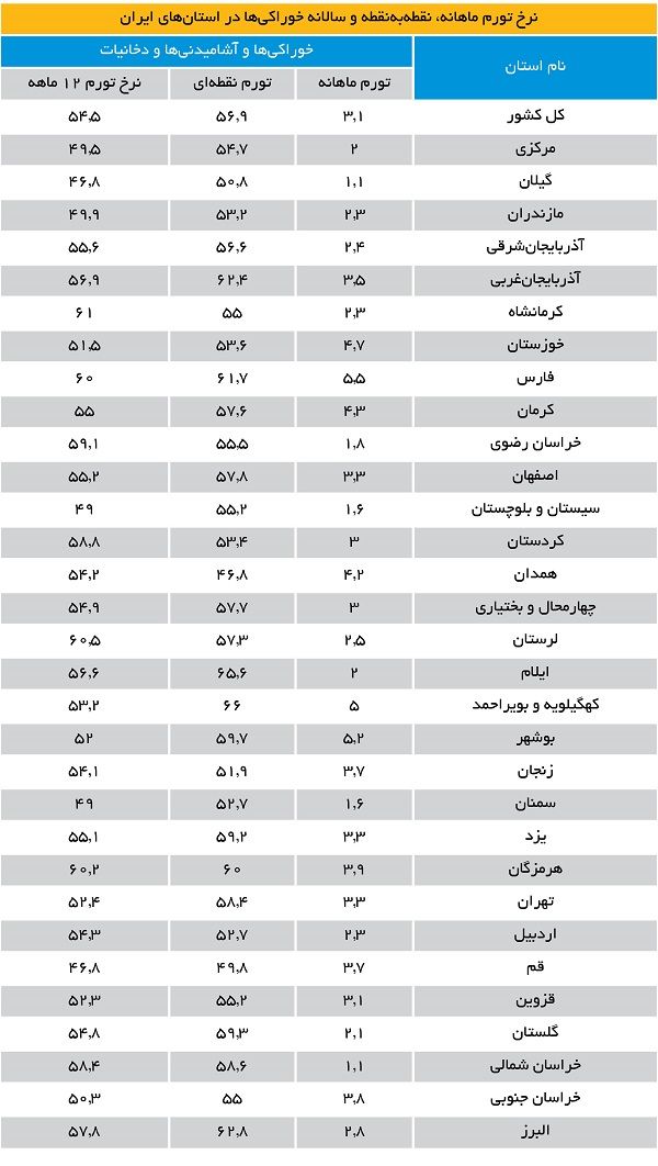 تورم ۵۰درصدی در روستا‌های ۱۰ استان