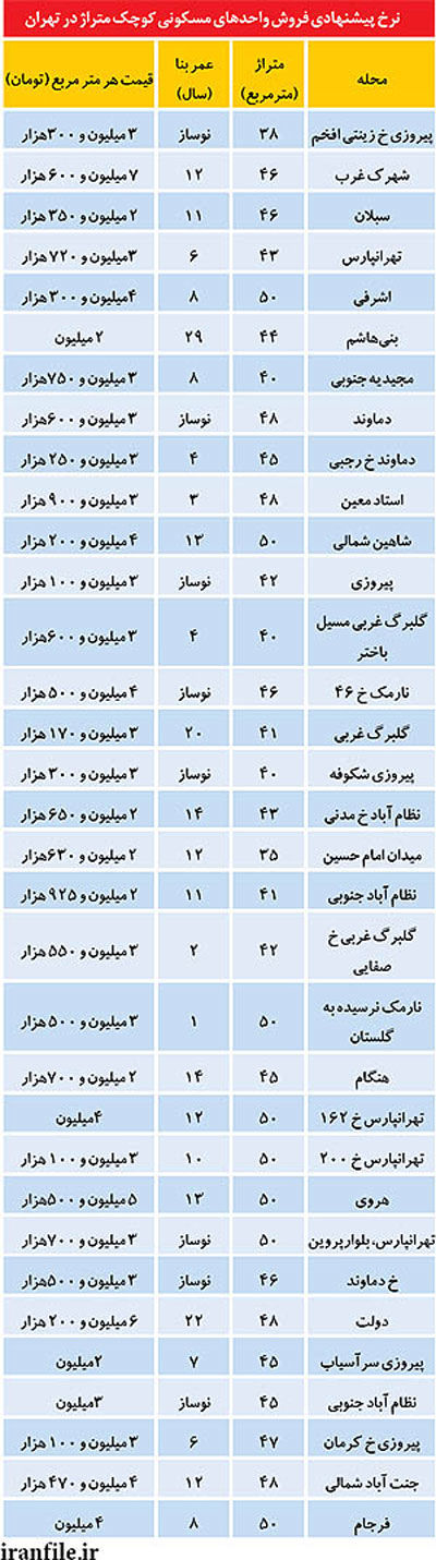 کاهش قیمت واقعی مسکن در تهران