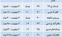 کاهش قیمت واقعی مسکن در تهران