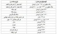 قیمت دلار، سکه و طلا در بازار امروز