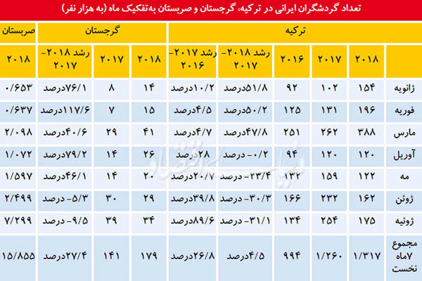 ردپای ارز مسافرتی در انتخاب مقاصد خروجی