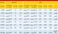 ردپای ارز مسافرتی در انتخاب مقاصد خروجی