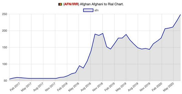 رشد خیره‌کننده ارز افغانی نسبت به ریال ایران