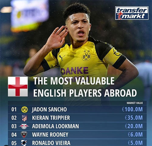 ارزشمندترین بازیکنان انگلیسی