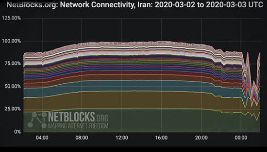 نت‌بلاکس اختلال در اینترنت ایران را تایید کرد