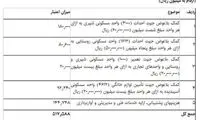 مصوبه اختصاص تسهیلات بانکی به زلزله‌زدگان کرمان