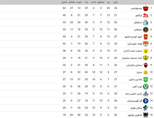 توقف تراکتور و شهرخودرو به سود استقلال و سپاهان