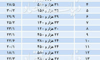 علامت اضطرار در بازار اجاره مسکن
