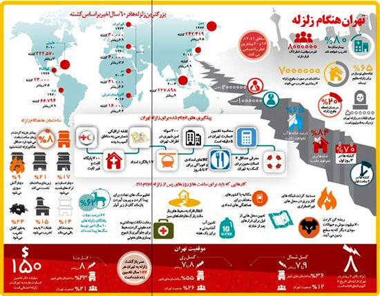 زلزله با تهران چه خواهد کرد؟