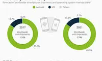 محبوبیت گوشی اندروید از iOS سبقت می‌گیرد
