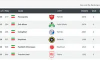 پرسپولیس، تیم اول ایران در رنکینگ جهانی