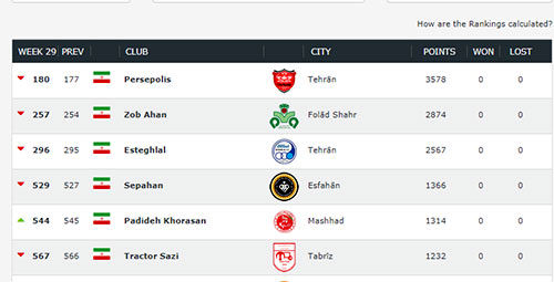پرسپولیس، تیم اول ایران در رنکینگ جهانی