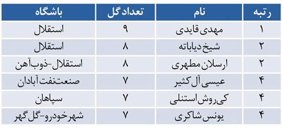 خوشبختی مجیدی در خط حمله استقلال