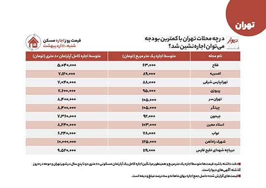 ارزانترین زمین و خانه برای خرید و اجاره در تهران