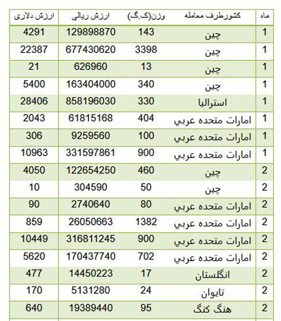 ایران از کدام کشورها میکروفون وارد می کند؟