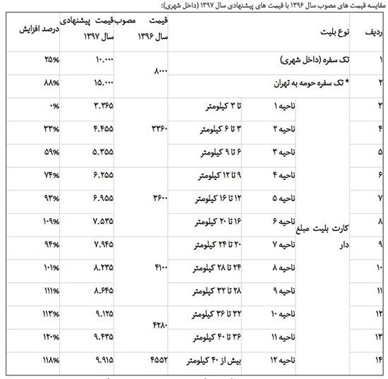 جدول نرخ‌های پیشنهادی بلیت مترو در سال ۹۷