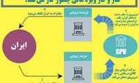 اینفوگرافی: کانال ویژه مالی اروپا چطور کار می‌کند؟