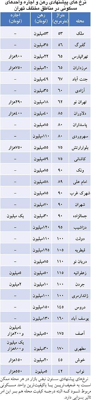 قیمت اجاره مسکن در تهران