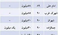 قیمت اجاره مسکن در تهران